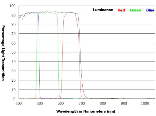 a fényképen:  Meade 1,25"-os képalkotó színszűrő LRGB készlet,  2